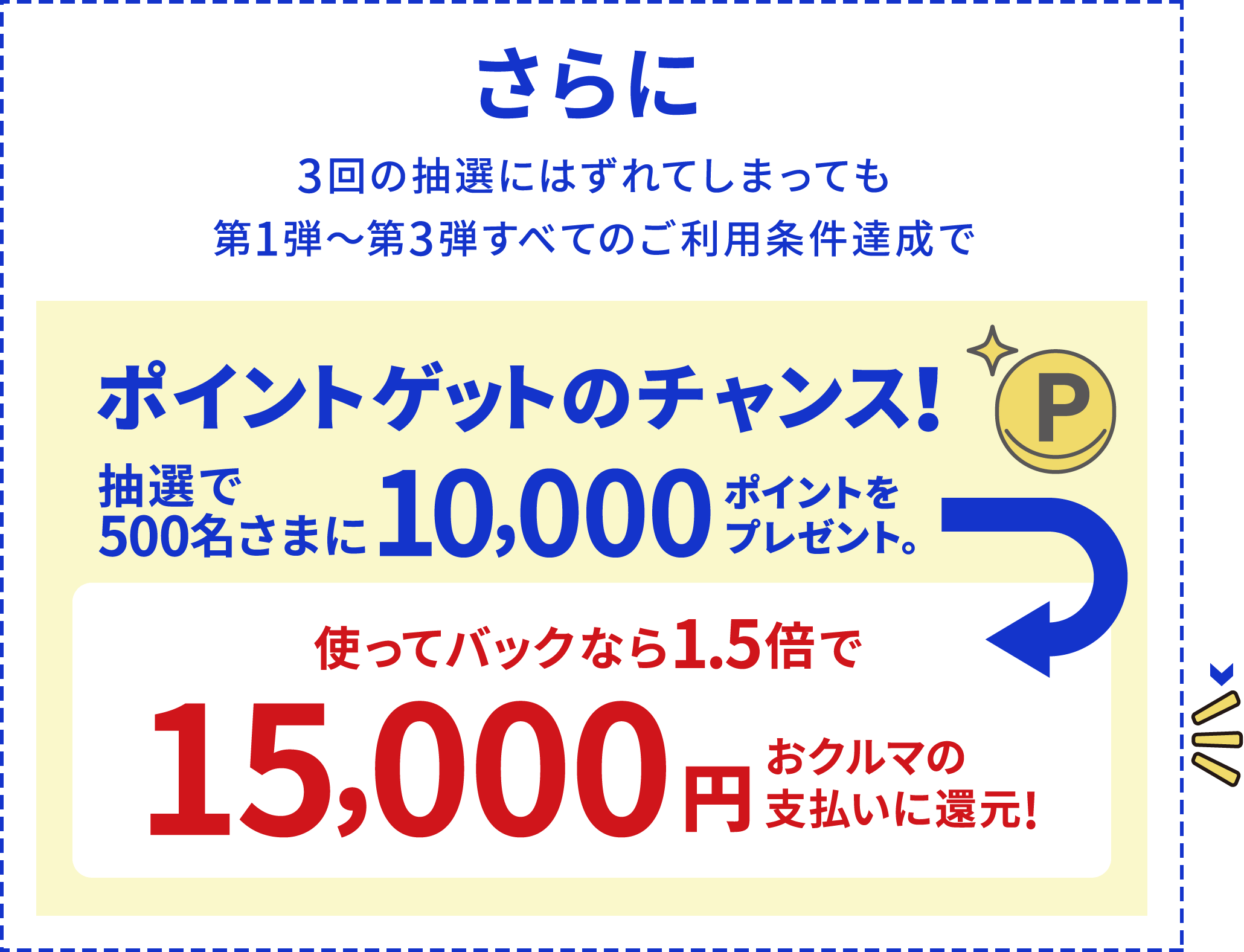 3̒Iɂ͂Ă܂Ă1e`3eׂĂ̂pBŃ|CgQbg̃`XII500܂10,000|Cgv[gBgăobNȂ1.5{15,000~N}̎xɊҌI